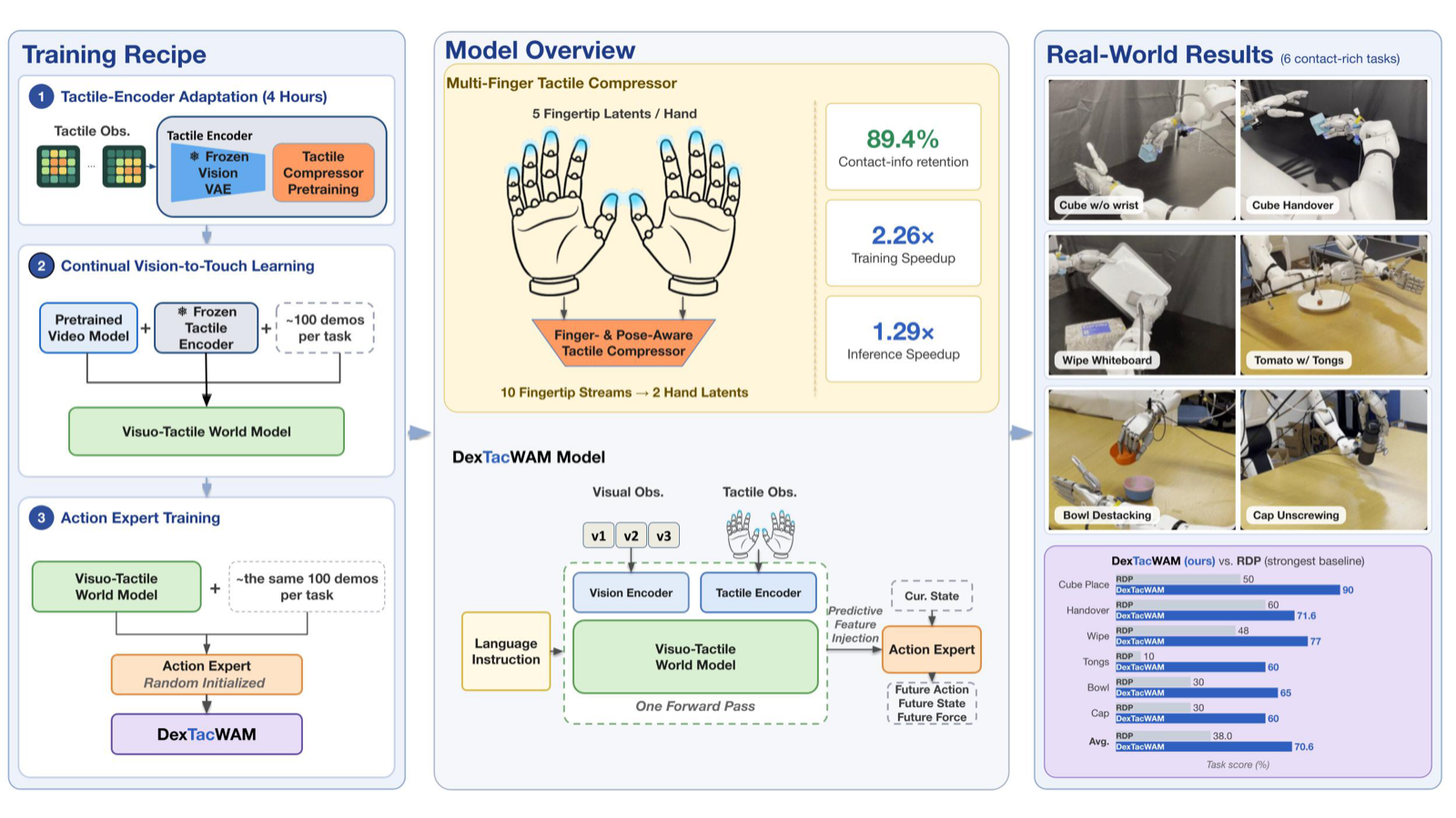 DexTacWAM overview: three-stage training recipe, visuo-tactile world-action model architecture, and real-world results on six contact-rich tasks