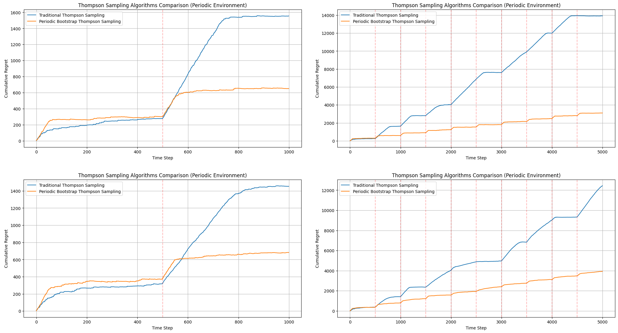 Cumulative regret of Periodic Bootstrap Thompson Sampling versus traditional Thompson Sampling in four periodic environments: skewed (top) and balanced (bottom) rewards, over 2 cycles (left) and 10 cycles (right)